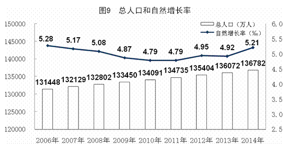 国家统计局:中国大陆人口 13.7 亿