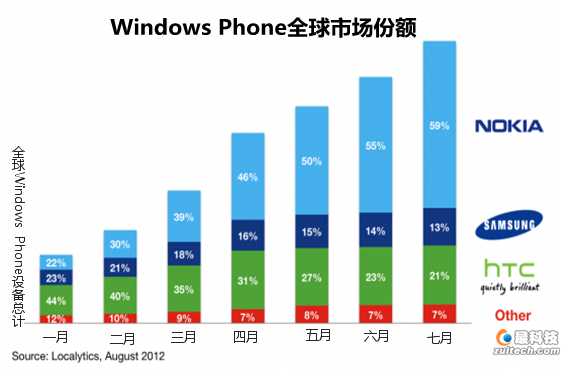诺基亚主导Windows Phone手机市场 前景仍然堪忧 诺基亚主导Windows Phone手机市场 前景仍然堪忧