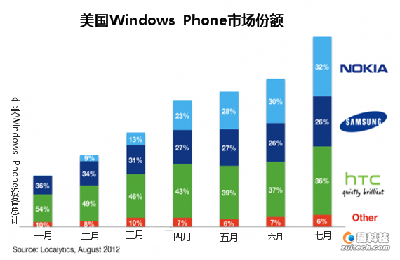 诺基亚主导Windows Phone手机市场 前景仍然堪忧 诺基亚主导Windows Phone手机市场 前景仍然堪忧