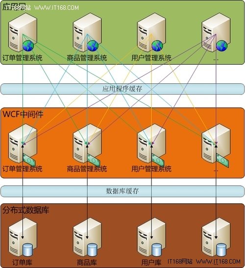 架构设计实践：基于WCF大型分布式系统