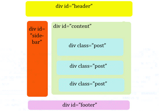 Designing a blog with html5