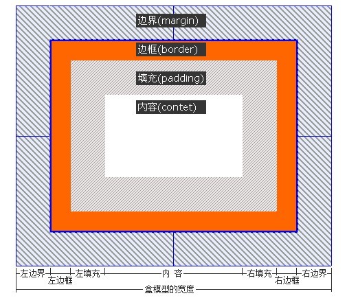 盒子模型