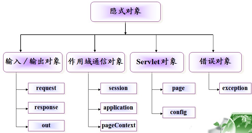 jsp九个内置对象