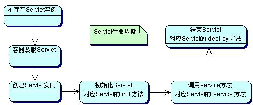 servlet的定义及其生命周期